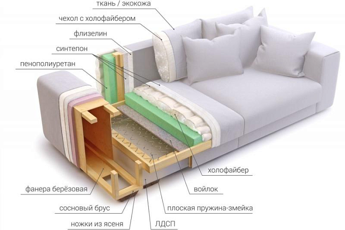 Из каких частей состоит диван?